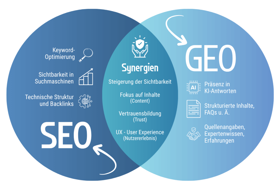 SEO / GEO: Unterschiede und Synergien