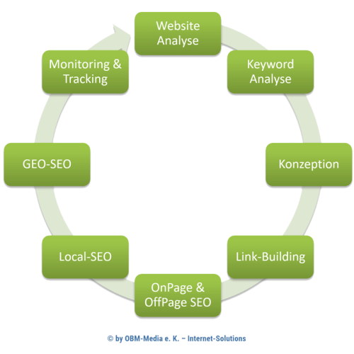 Schematischer Ablauf unserer SEO-Leistungen